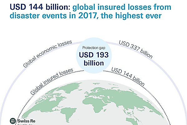 https://www.swissre.com/.imaging/focalpoint/600x400/dam/jcr:76471f4c-4289-44f2-a4a8-0700fffd2bb3/sigma1_2018_figure5_2.jpg