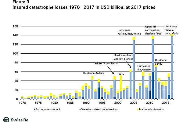 https://www.swissre.com/.imaging/focalpoint/600x400/dam/jcr:9bcdb019-1f3c-4b9d-884a-dfb96ea6aa53/sigma1_2018_figure3.jpg