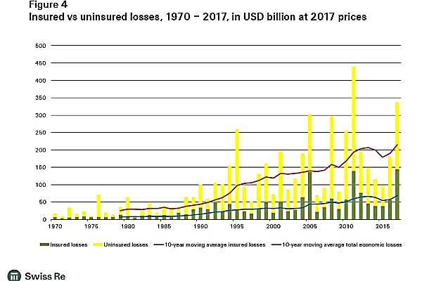 https://www.swissre.com/.imaging/focalpoint/600x400/dam/jcr:1d713fde-a11a-4754-88b2-f0803fca58d2/sigma1_2018_figure4.jpg